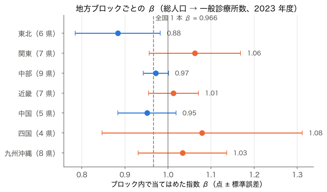 7 地方ブロックごとに当てはめたべき乗則の指数 β と標準誤差、全国 1 本の β = 0.966 の比較