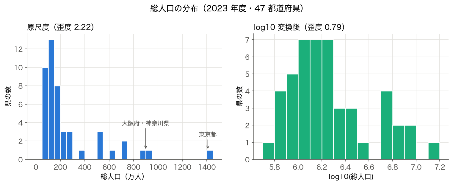 総人口のヒストグラム。左は原尺度、右は log10 変換後