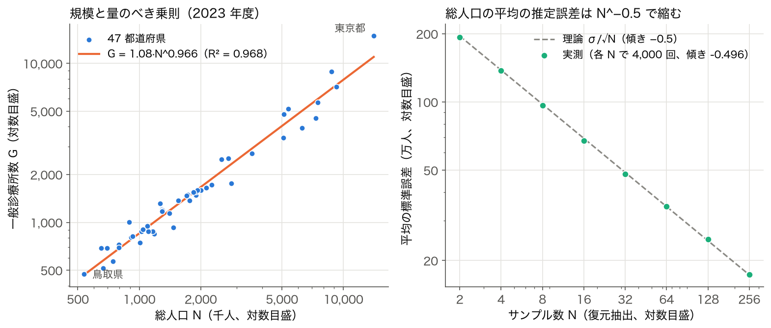 左：総人口と一般診療所数の両対数散布図とべき乗則の当てはめ直線。右：サンプル数 N を増やしたときの平均の標準誤差が傾き −0.5 の直線で縮む様子