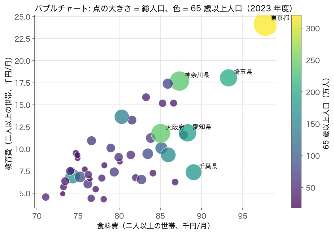 2023 年度の 47 都道府県の食料費（横軸）と教育費（縦軸）のバブルチャート。点の大きさが総人口、色が 65 歳以上人口