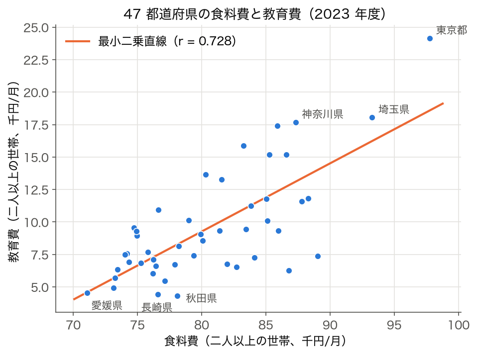 47 都道府県の食料費（横軸）と教育費（縦軸）の散布図と最小二乗直線（2023 年度、r = 0.728）