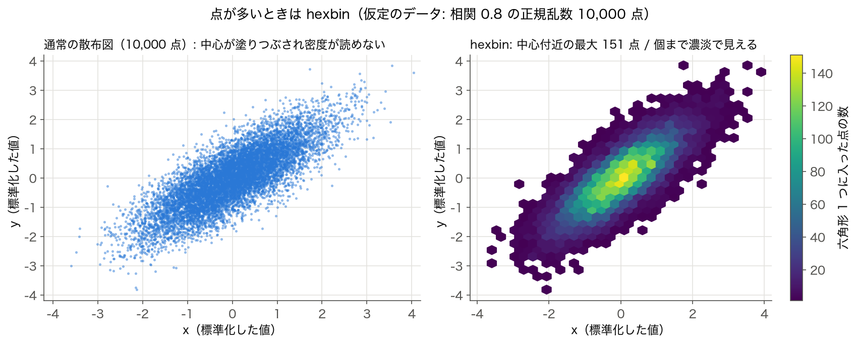 相関 0.8 の正規乱数 10,000 点を、左は通常の散布図、右は hexbin で描いた図（仮定のデータ）