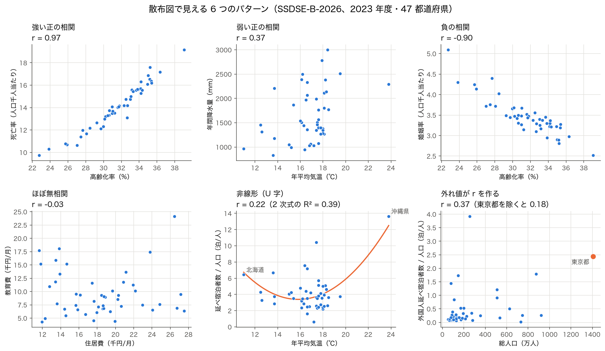 2023 年度の 47 都道府県で描いた 6 つの散布図。高齢化率×死亡率（r = 0.97）、年平均気温×年間降水量（0.37）、高齢化率×婚姻率（−0.90）、住居費×教育費（−0.03）、年平均気温×1 人当たり延べ宿泊者数（r = 0.22、2 次式の R² = 0.39）、総人口×1 人当たり外国人延べ宿泊者数（0.37、東京都を除くと 0.18）