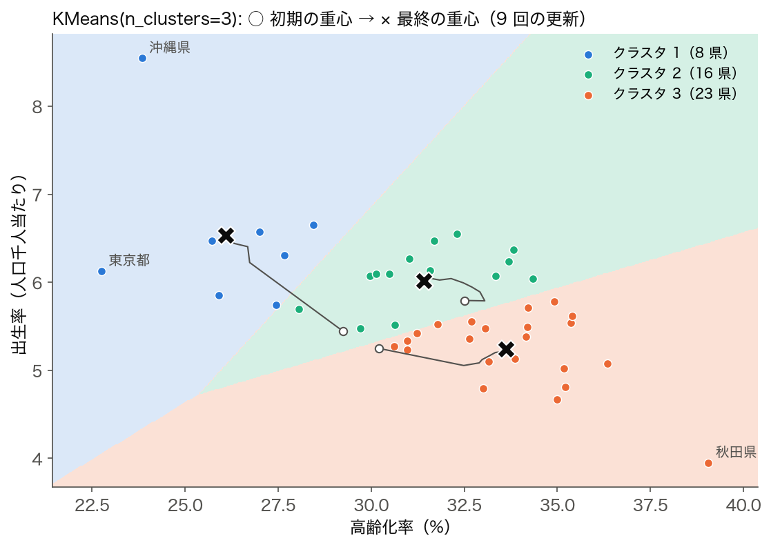 高齢化率（横軸）と出生率（縦軸）の散布図に KMeans(n_clusters=3) の結果を色分けで重ね、重心の初期位置から最終位置までの動きを線で示した図