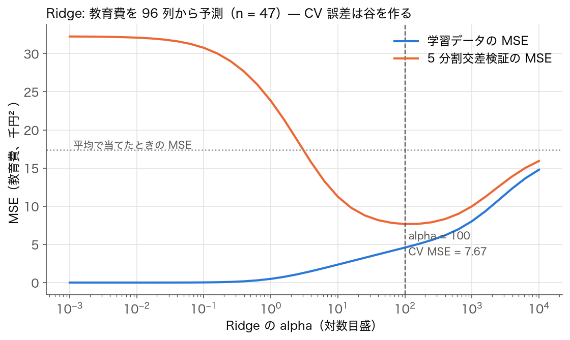 Ridge の alpha を 0.001 から 10000 まで動かしたときの学習 MSE と 5 分割交差検証 MSE。交差検証 MSE は alpha = 100 で最小