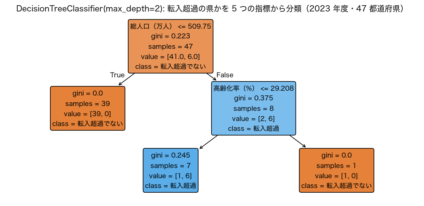 転入超過の県かを 5 つの指標から分類した深さ 2 の決定木。1 段目は総人口 509.75 万人、2 段目は高齢化率 29.208%