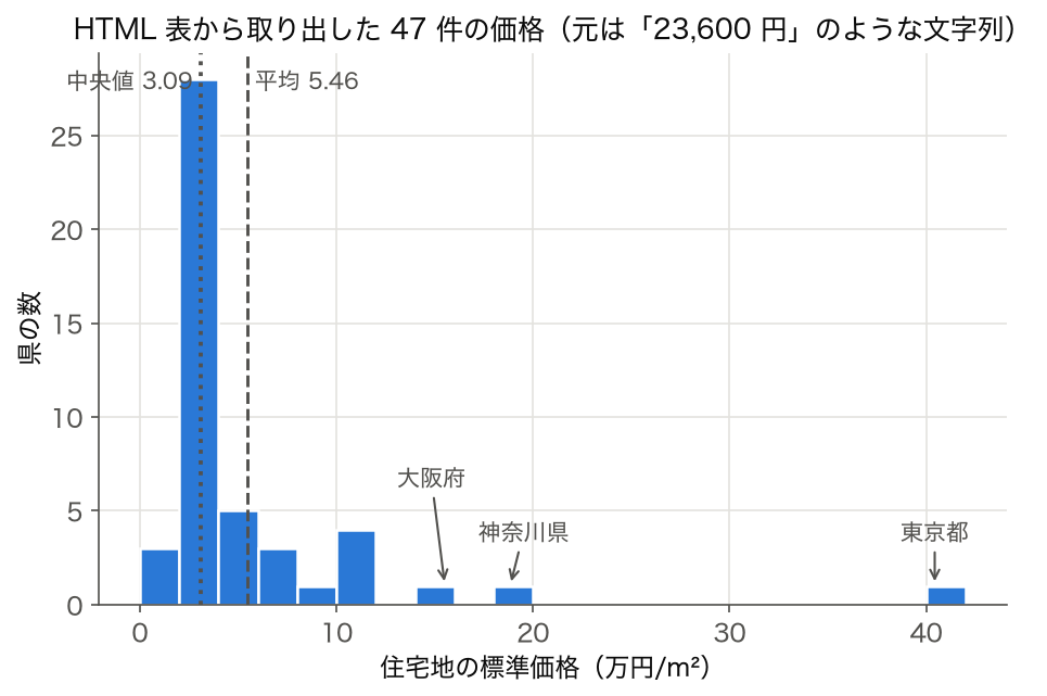 ローカルの HTML 表からスクレイピングして取り出した 47 都道府県の住宅地の標準価格のヒストグラム