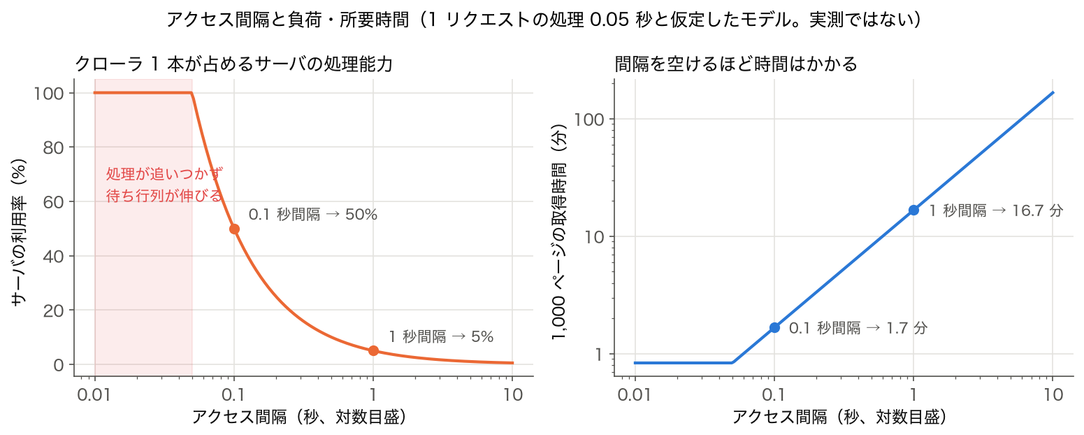 アクセス間隔とサーバの利用率、1,000 ページの取得時間の関係を仮定のモデルで描いた図