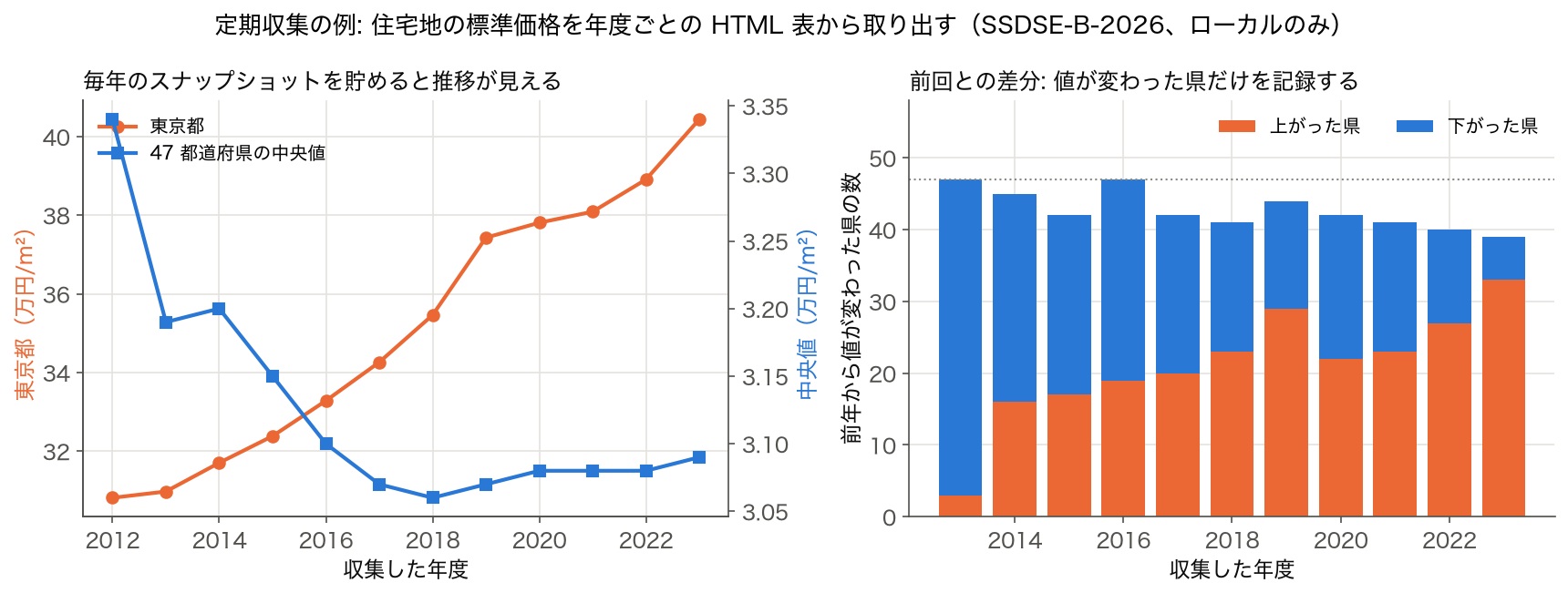 2012〜2023 年度の住宅地の標準価格を年度ごとのローカル HTML 表から取り出し、東京都と 47 都道府県の中央値の推移、前年から値が変わった県の数を並べた図