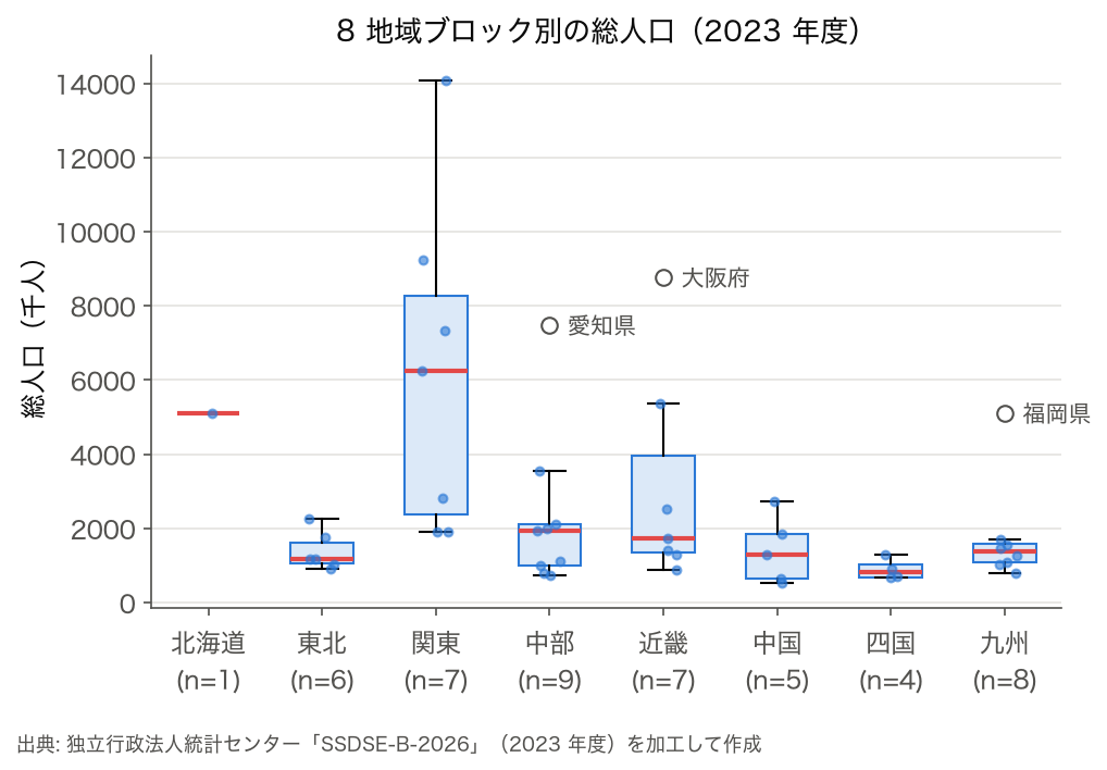 2023 年度の総人口を 8 地域ブロック別に描いた箱ひげ図