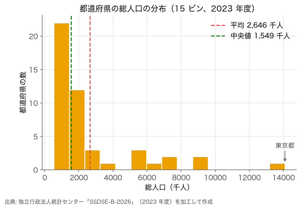 2023 年度 47 都道府県の総人口のヒストグラム（15 ビン）と平均・中央値の線