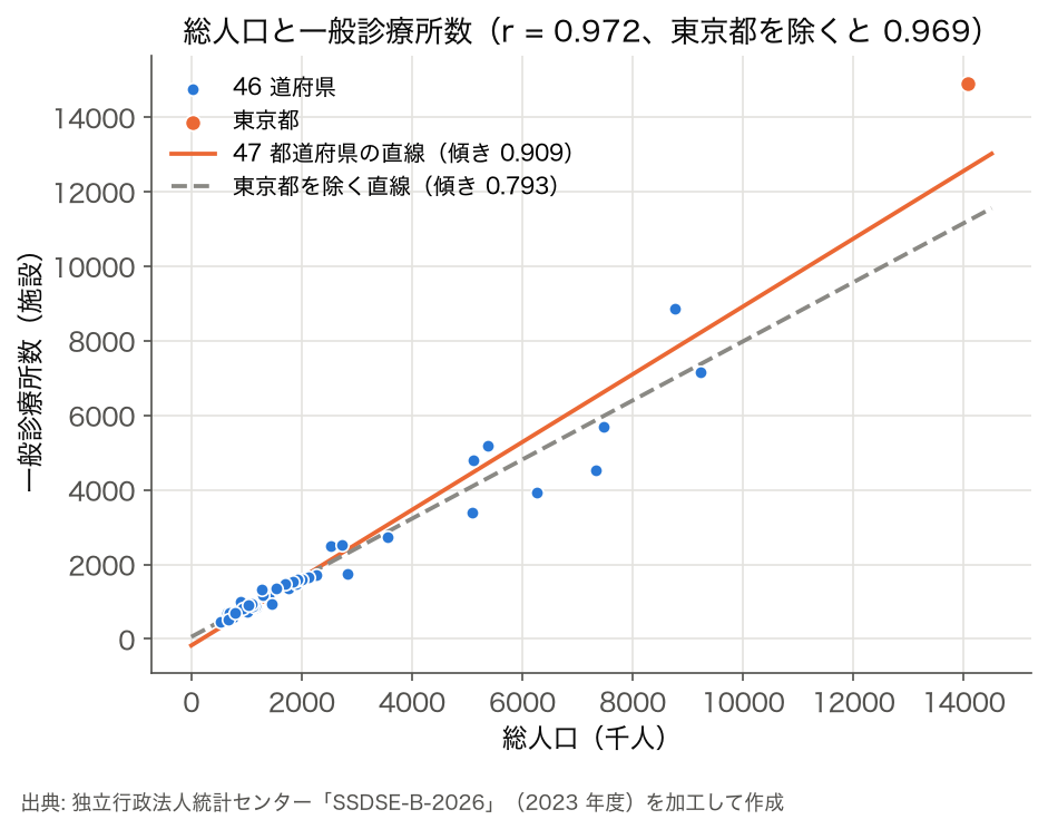 2023 年度 47 都道府県の総人口と一般診療所数の散布図。東京都を含む回帰直線と除く回帰直線を重ねたもの