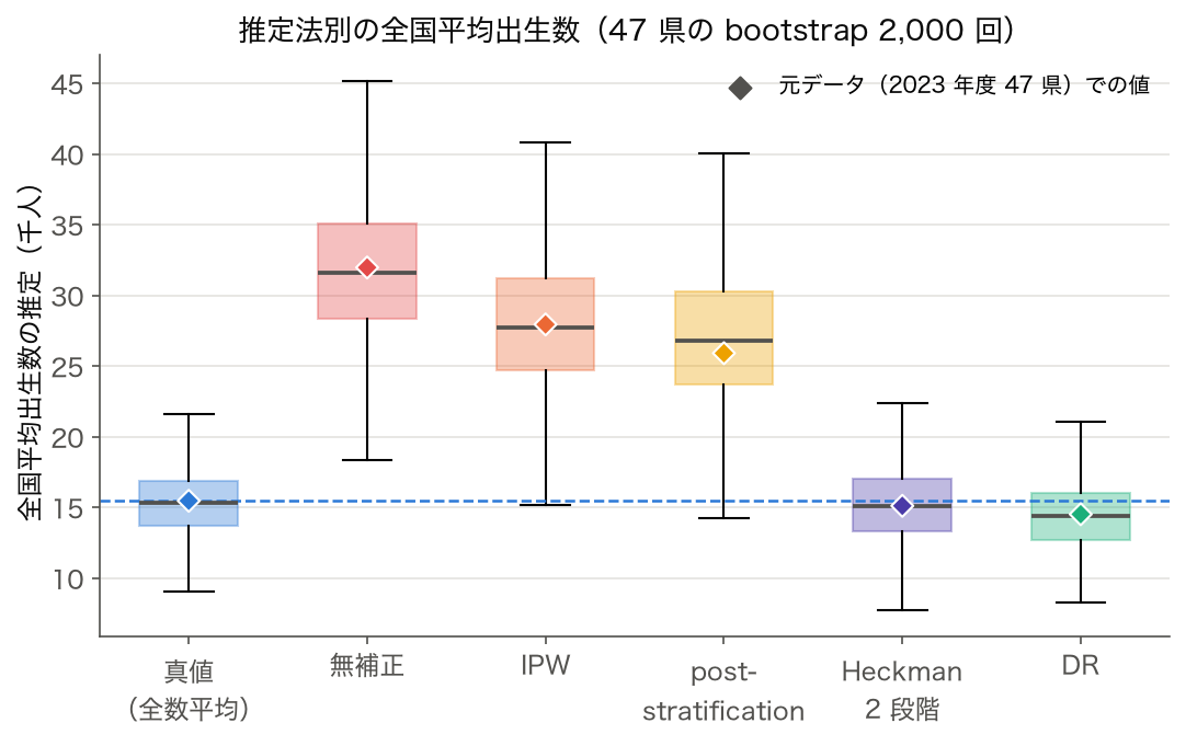 箱ひげ図: 47 県の bootstrap 2,000 回で求めた推定法別（真値・無補正・IPW・post-stratification・Heckman・DR）の全国平均出生数の分布