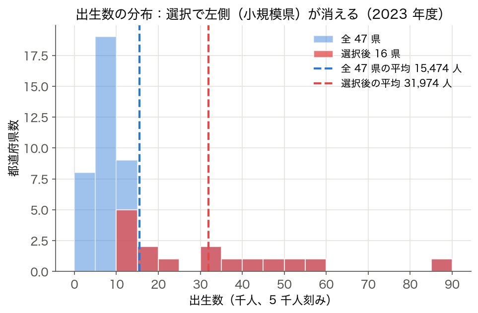 ヒストグラム: 2023 年度の出生数。全 47 県（青）と総人口 200 万人以上の 16 県（赤）を重ね、平均 15,474 人と 31,974 人を縦線で示す
