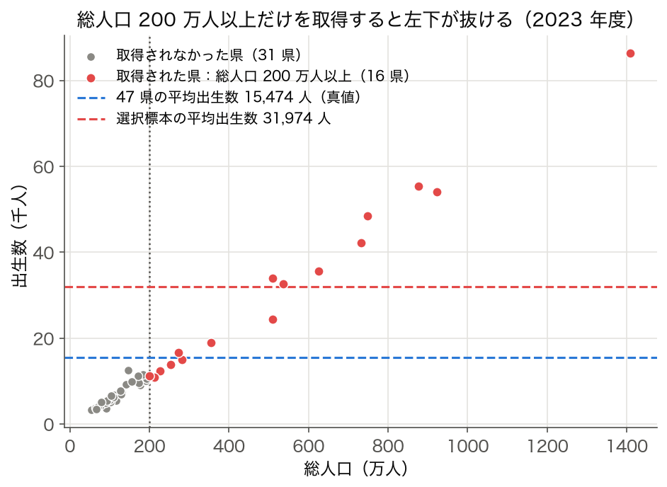 散布図: 2023 年度の総人口×出生数。総人口 200 万人以上で取得された 16 県を赤、取得されなかった 31 県を灰で示し、平均出生数 15,474 人と 31,974 人を横線で示す