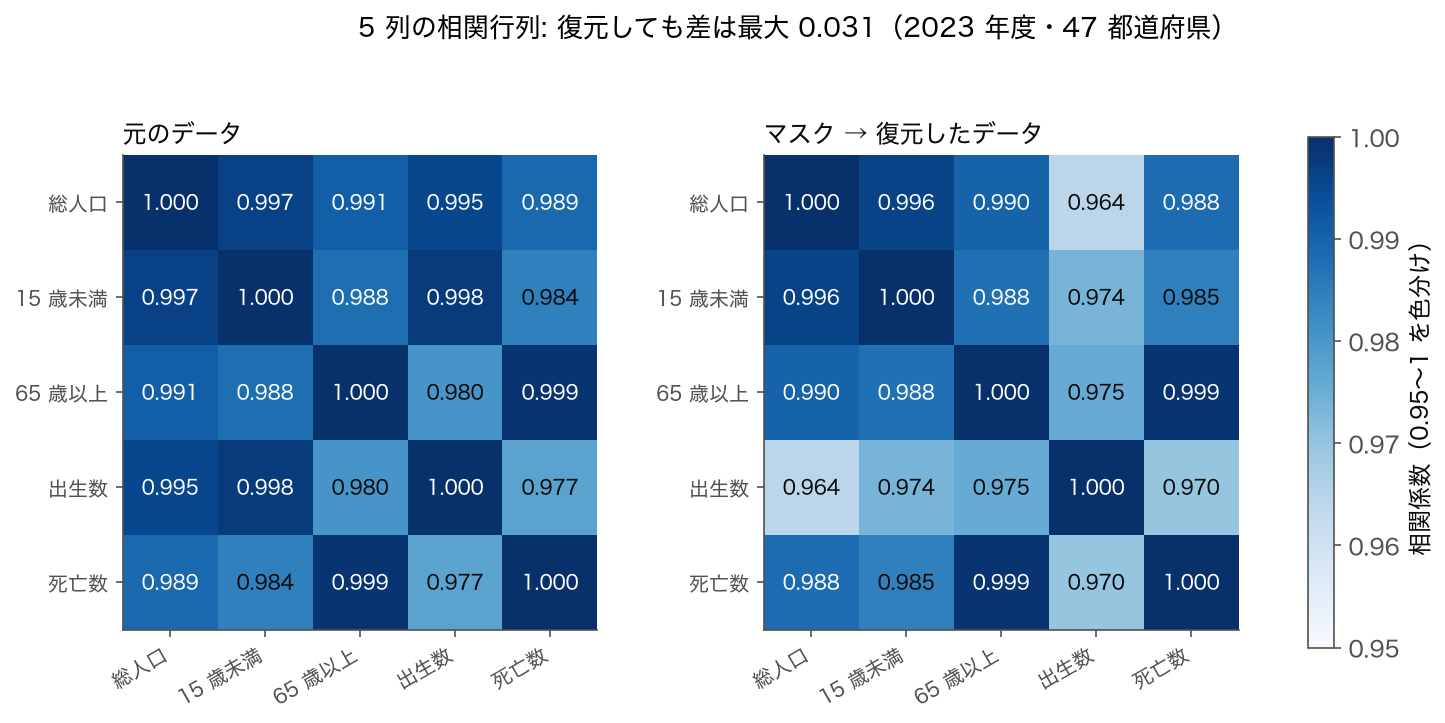 5 列の相関行列を、元のデータとマスクして復元したデータで並べたヒートマップ