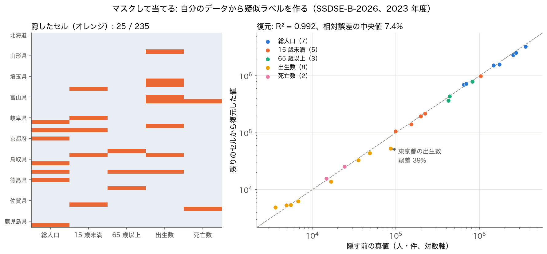 左は 47 都道府県 × 5 列のうち隠した 25 セルの位置、右は隠したセルの真値と復元値を対数軸で比べた散布図