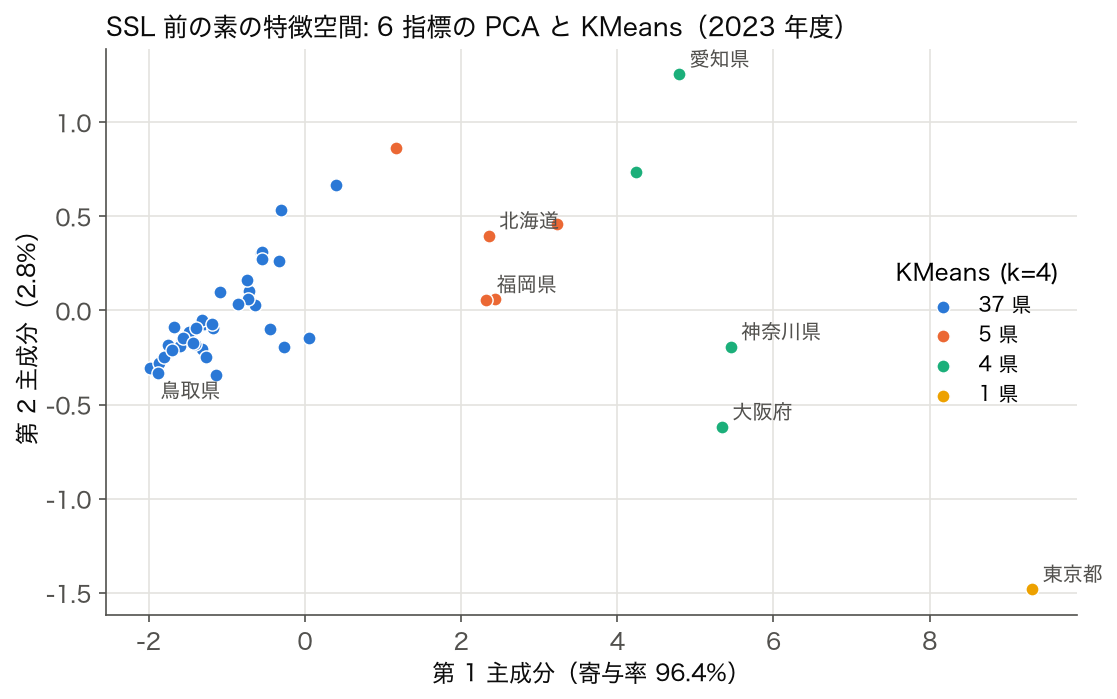 6 指標を標準化して PCA で 2 次元に投影し、KMeans の 4 クラスタで色分けした 47 都道府県の散布図
