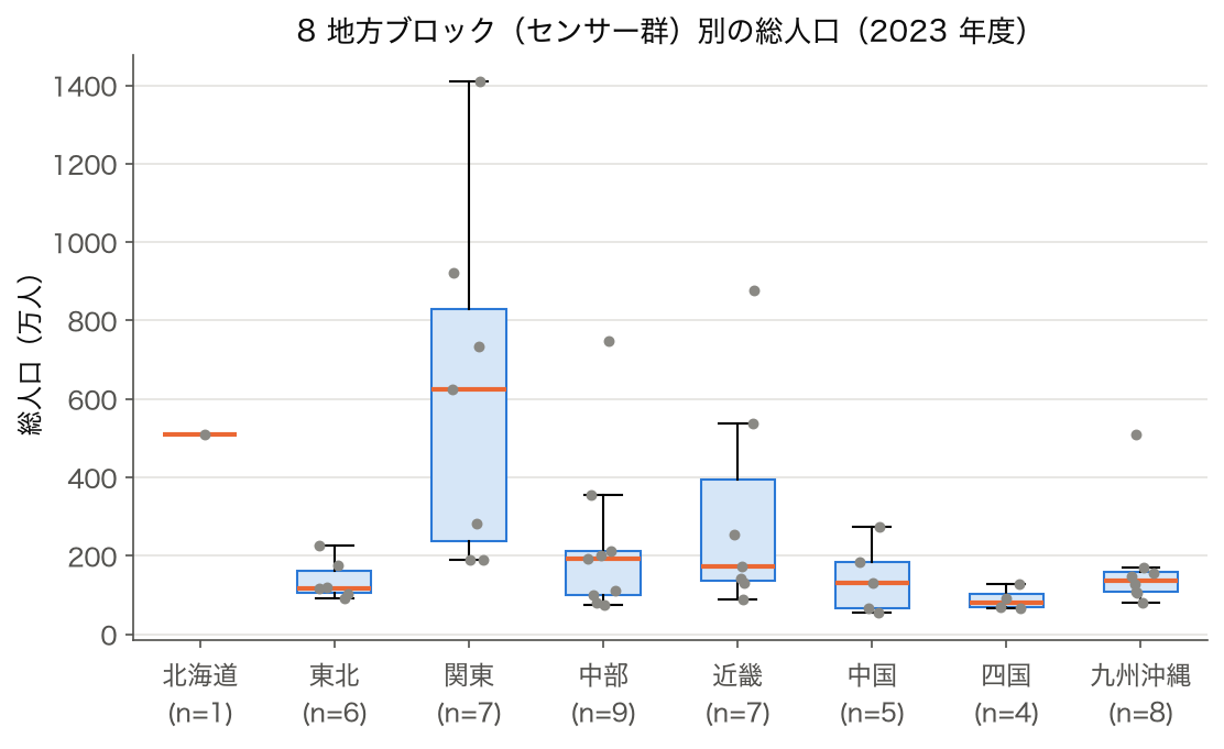 2023 年度の総人口を 8 地方ブロック別に描いた箱ひげ図（各県の点を重ねる）