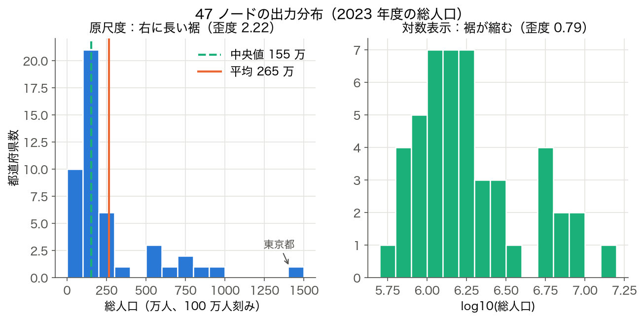 2023 年度の 47 都道府県の総人口のヒストグラム（左 = 原尺度 100 万人刻みで平均 265 万・中央値 155 万、右 = log10 で歪度 0.79）