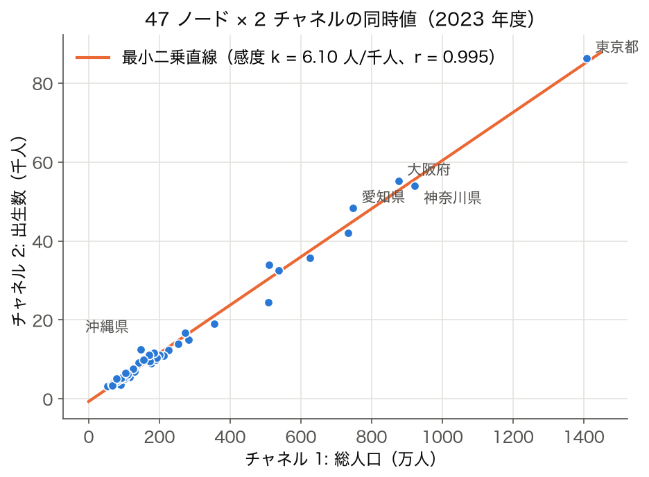 センサー 2 チャネルの散布図（2023 年度の総人口 × 出生数、47 都道府県、最小二乗直線の傾き 6.10 人/千人、r = 0.995）