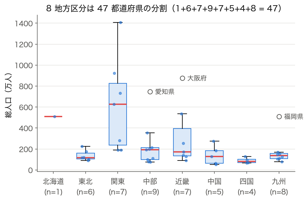 8 地方区分別の総人口の箱ひげ図（47 都道府県、2023 年度）