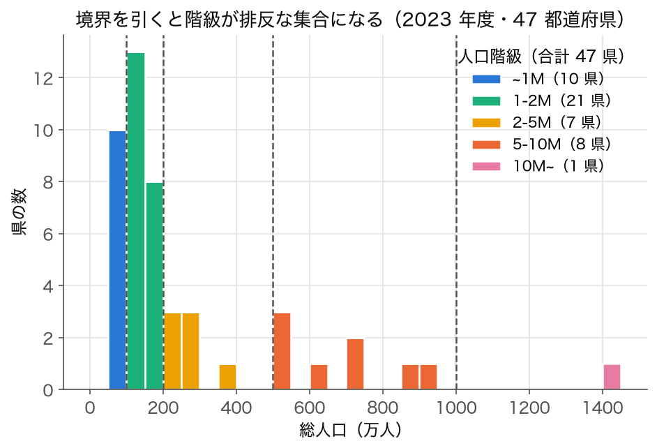 2023 年度の都道府県の総人口のヒストグラムを 100 万・200 万・500 万・1,000 万人の境界で 5 階級に色分けした図
