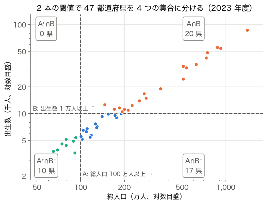 総人口と出生数の両対数散布図に、総人口 100 万人と出生数 1 万人の閾値線を引いて 4 区画の件数を示した図（47 都道府県、2023 年度）