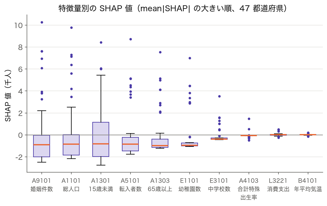 特徴量別 SHAP 値の箱ひげ図 — 婚姻件数 (A9101)・総人口 (A1101)・15 歳未満人口 (A1301) が広い箱と大きな外れ値を持ち、年平均気温 (B4101) や消費支出 (L3221) はほぼ 0 に張り付く