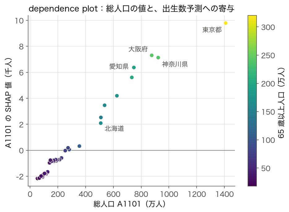 SHAP dependence plot — 横軸 総人口 A1101、縦軸 A1101 の SHAP 値、色は 65 歳以上人口。鳥取県 −2,167 人から東京都 +9,789 人まで単調に増える