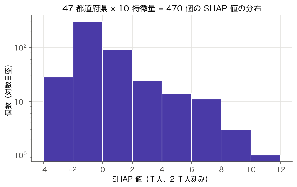 SHAP 値のヒストグラム（47 都道府県 × 10 特徴量 = 470 個、縦軸は対数目盛）— 0 のすぐ下に集中し、右に 10,275 人まで長い裾を持つ非対称分布