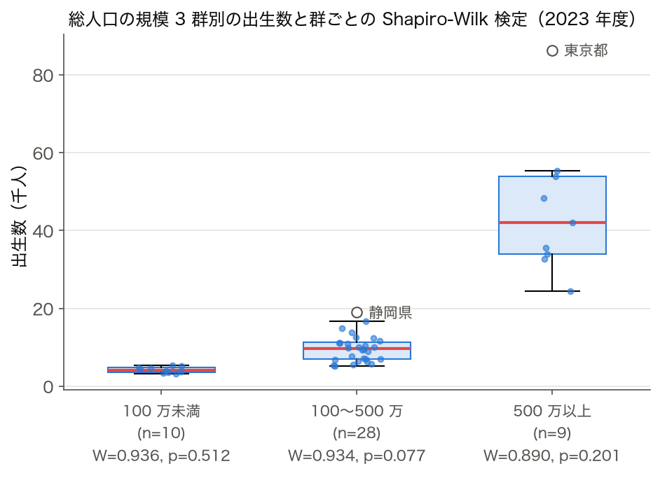 総人口で 3 群に分けた出生数の箱ひげ図と群ごとの Shapiro-Wilk の W と p（2023 年度）