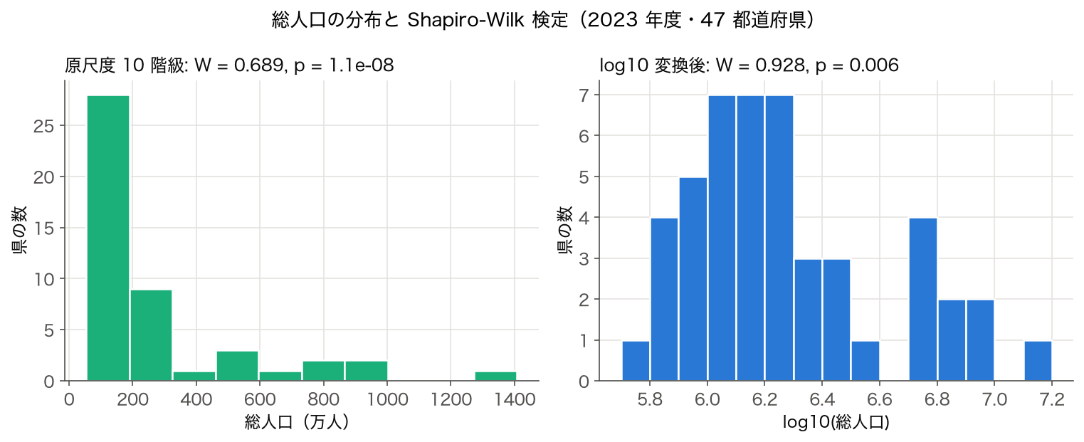 2023 年度の総人口のヒストグラム。左は原尺度 10 階級、右は log10 変換後。それぞれの Shapiro-Wilk の W と p を付けた図