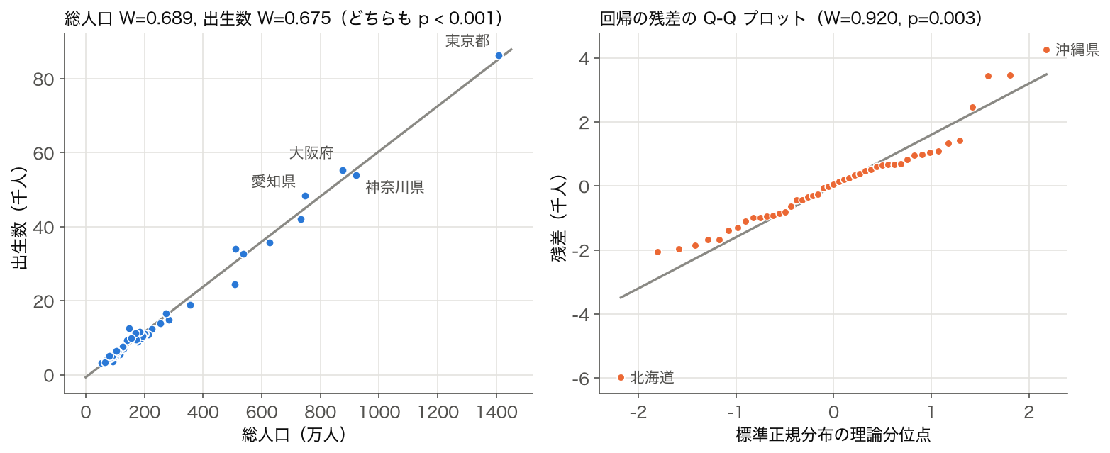 左は総人口と出生数の散布図と回帰直線、右はその残差の Q-Q プロット（2023 年度・47 都道府県）