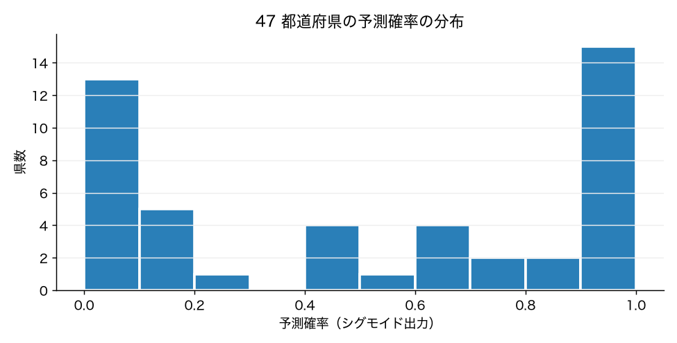 47 都道府県の高齢化超過の予測確率のヒストグラム（0.1 刻み）