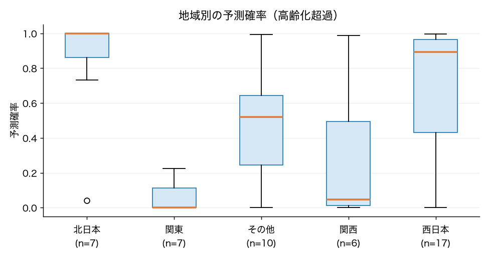 地域別（北日本・関東・その他・関西・西日本）の高齢化超過の予測確率の箱ひげ図