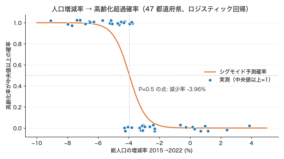 47 都道府県の人口増減率と高齢化超過（実測 0/1）およびロジスティック回帰のシグモイド曲線