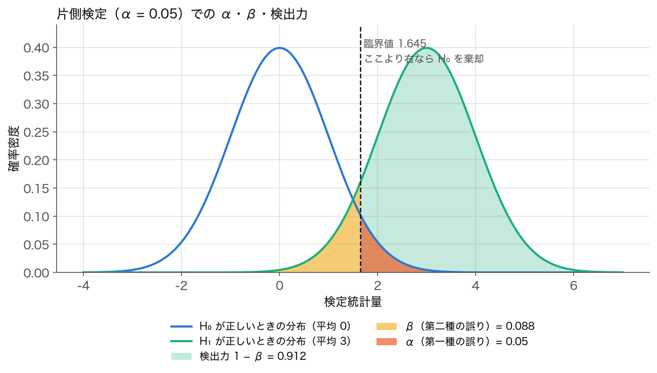 平均 0 の H₀ の分布と平均 3 の H₁ の分布を重ね、片側 α = 0.05 の臨界値 1.645 で α・β・検出力を塗り分けた図