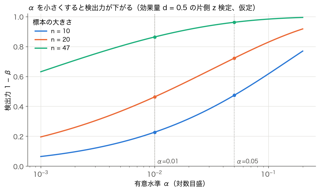 α を 0.001 から 0.2 まで動かしたときの検出力を、n = 10・20・47 の 3 本の曲線で示した図（効果量 d = 0.5 の片側 z 検定、仮定）