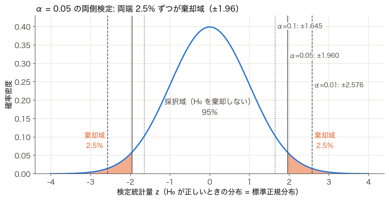 標準正規分布の両端 2.5% ずつを棄却域として塗り、α = 0.10・0.05・0.01 の臨界値を線で示した図