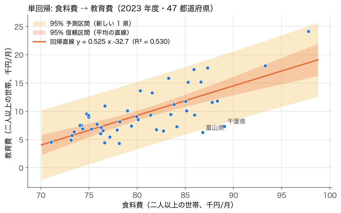 2023 年度の 47 都道府県の食料費（横軸）と教育費（縦軸）の散布図に、回帰直線と 95% 信頼区間・95% 予測区間を重ねた図
