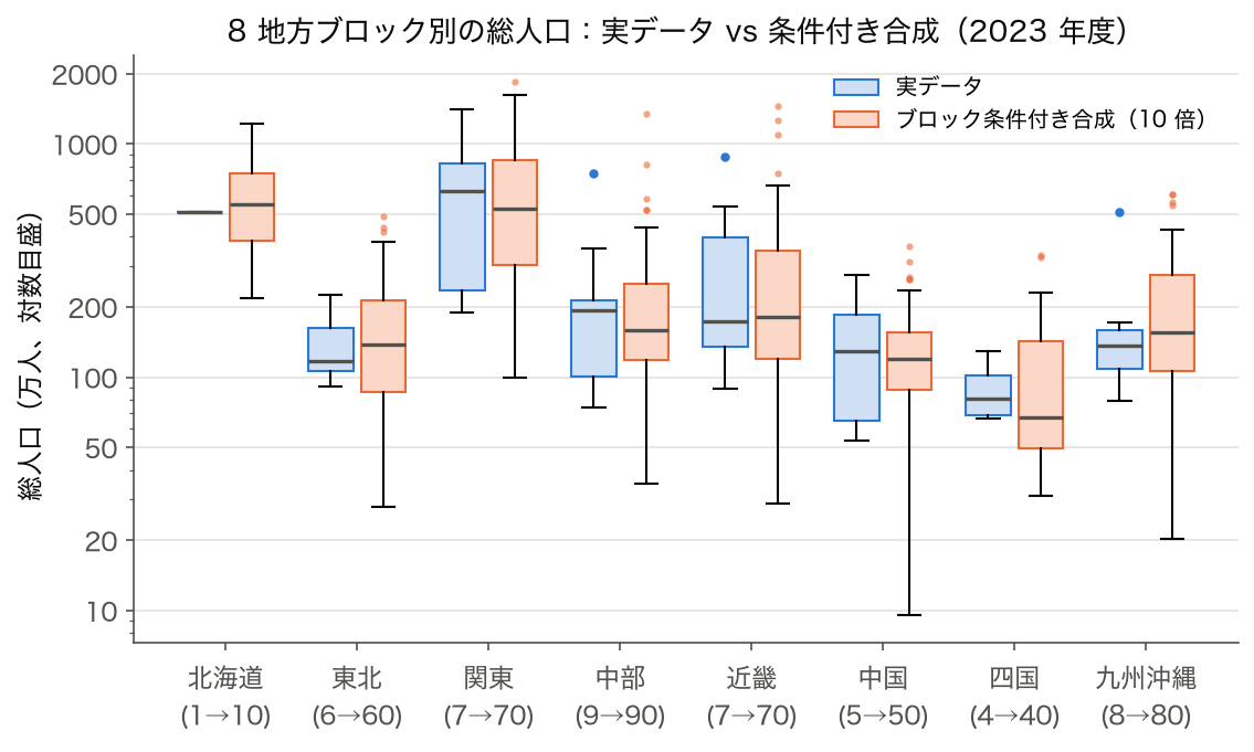 箱ひげ図：2023 年度の総人口を 8 地方ブロック別に、実データとブロック条件付き合成データ（10 倍）で並べた図（対数目盛）