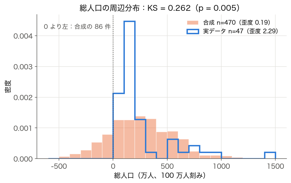 ヒストグラム：総人口の周辺分布。実データ 47 件（青線、歪度 2.29）と多変量正規の合成 470 件（橙、歪度 0.19）を密度で重ねる。KS = 0.262、p = 0.005