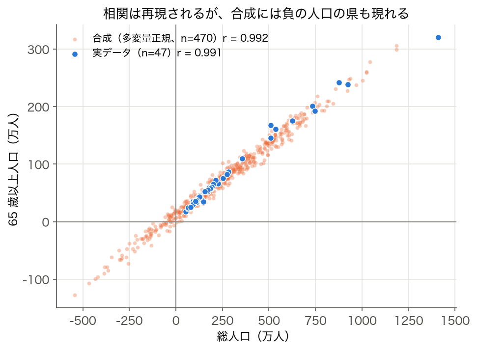 散布図：2023 年度の総人口×65 歳以上人口。実データ 47 件（青、r = 0.991）と多変量正規で作った合成 470 件（橙、r = 0.992）を重ねる