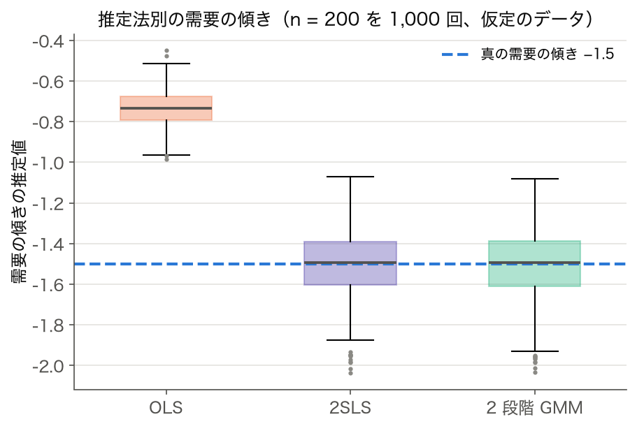 箱ひげ: 仮定のデータ(n=200 を 1,000 回)で推定した需要の傾き。OLS は中央値 −0.73、2SLS と 2 段階 GMM は −1.49 で真値 −1.5 の近く