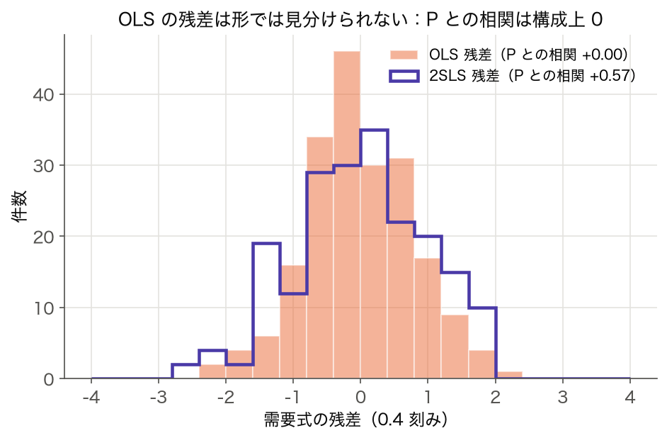 ヒストグラム: 同じ仮定のデータで需要式を OLS と 2SLS で推定した残差の分布。P との相関は OLS 0.00、2SLS +0.57