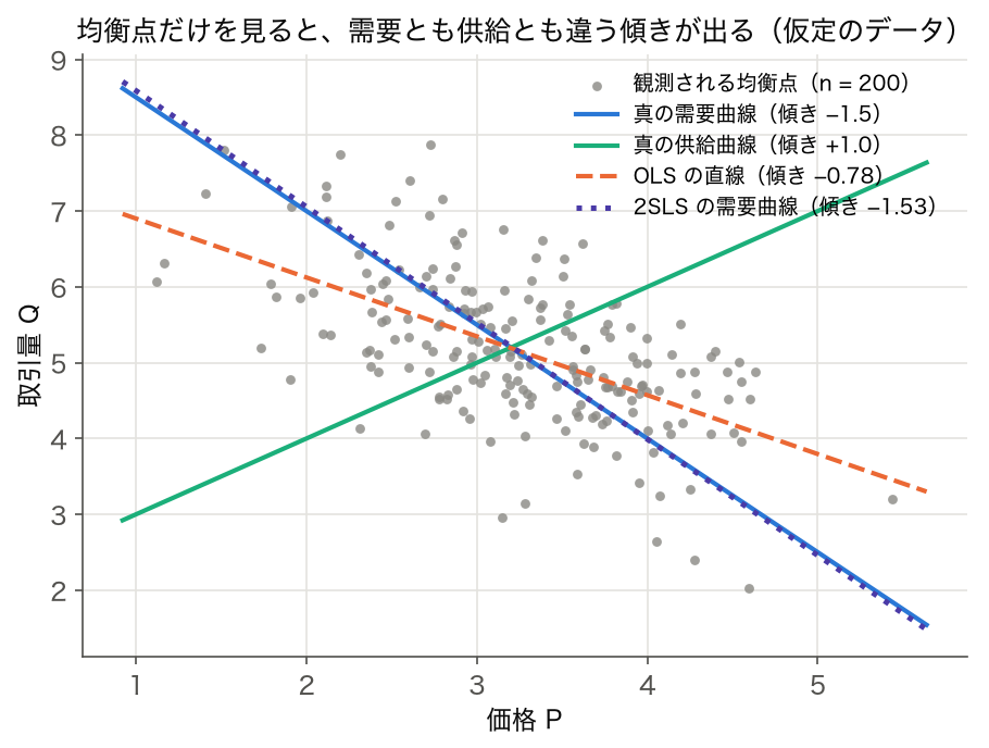 散布図: 需要と供給の連立方程式から作った均衡点 200 個(仮定のデータ)。真の需要曲線(傾き −1.5)、供給曲線(+1.0)、OLS の直線(−0.78)、2SLS の需要曲線(−1.53)を重ねる