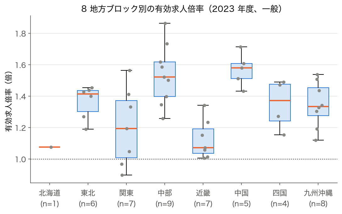2023 年度の有効求人倍率（月間有効求人数 / 月間有効求職者数、一般）の 8 地方ブロック別箱ひげ図（各県の点を重ねる）