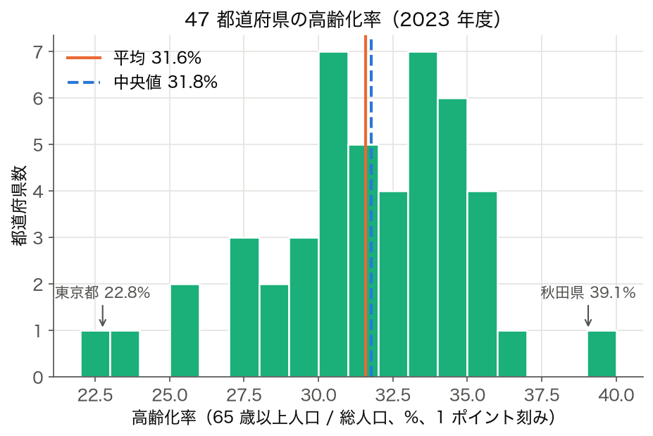 2023 年度の 47 都道府県の高齢化率のヒストグラム（1 ポイント刻み、平均 31.6%、中央値 31.8%、最小 東京都 22.8%、最大 秋田県 39.1%）