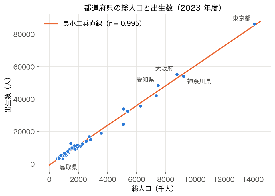 2023 年度の都道府県の総人口（千人）と出生数（人）の散布図と最小二乗直線（r = 0.995）